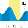 Nehalem Bay tide chart for Tuesday, January 31, 2023
