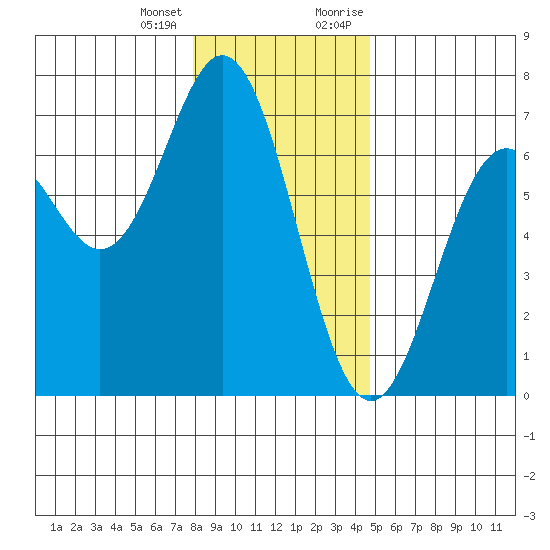 Nehalem Bay tide chart for Tuesday, January 3, 2023