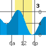 Nehalem Bay tide chart for Tuesday, January 3, 2023