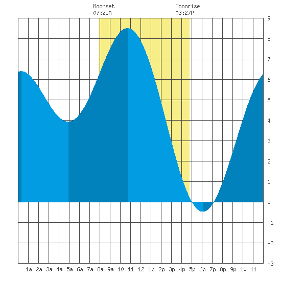 Nehalem Bay tide chart for Thursday, January 5, 2023