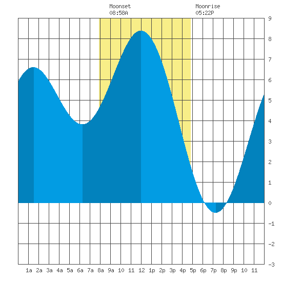 Nehalem Bay tide chart for Saturday, January 7, 2023