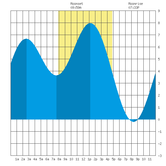 Nehalem Bay tide chart for Monday, January 9, 2023