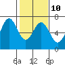 Nehalem Bay tide chart for Friday, February 10, 2023