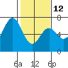 Nehalem Bay tide chart for Sunday, February 12, 2023