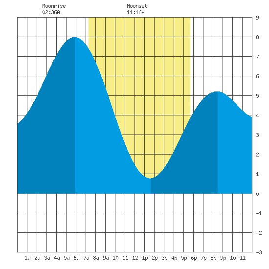 Nehalem Bay tide chart for Tuesday, February 14, 2023