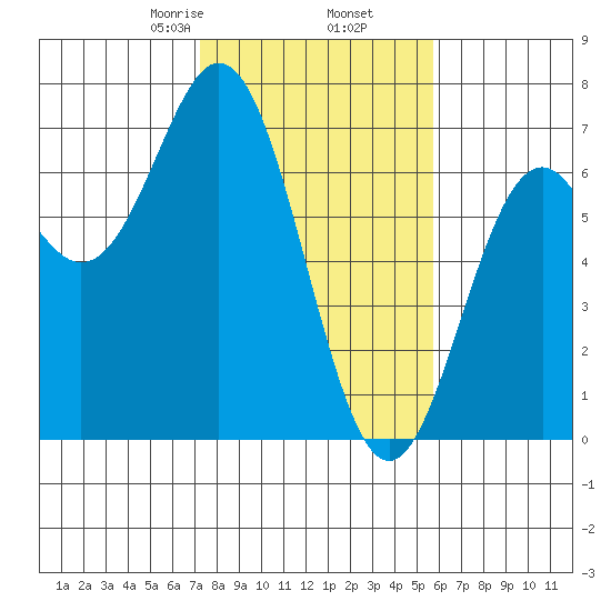Nehalem Bay tide chart for Thursday, February 16, 2023