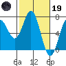 Nehalem Bay tide chart for Sunday, February 19, 2023