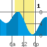 Nehalem Bay tide chart for Wednesday, February 1, 2023