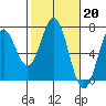 Nehalem Bay tide chart for Monday, February 20, 2023