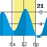 Nehalem Bay tide chart for Tuesday, February 21, 2023
