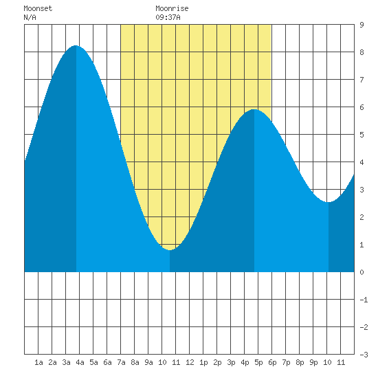 Nehalem Bay tide chart for Saturday, February 25, 2023