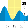 Nehalem Bay tide chart for Saturday, February 25, 2023
