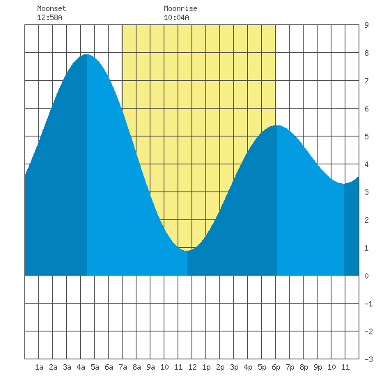 Nehalem Bay tide chart for Sunday, February 26, 2023