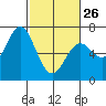 Nehalem Bay tide chart for Sunday, February 26, 2023
