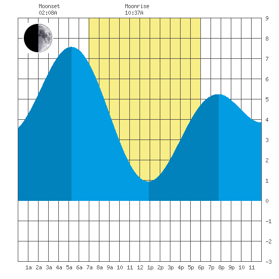 Nehalem Bay tide chart for Monday, February 27, 2023