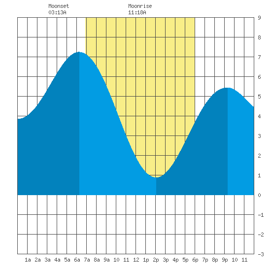Nehalem Bay tide chart for Tuesday, February 28, 2023