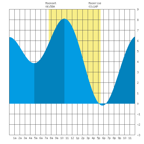 Nehalem Bay tide chart for Friday, February 3, 2023