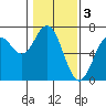 Nehalem Bay tide chart for Friday, February 3, 2023