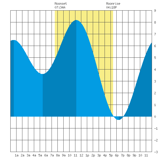 Nehalem Bay tide chart for Saturday, February 4, 2023