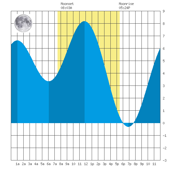 Nehalem Bay tide chart for Sunday, February 5, 2023