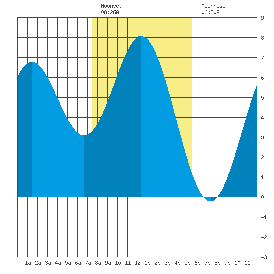 Nehalem Bay tide chart for Monday, February 6, 2023