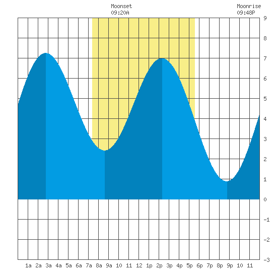 Nehalem Bay tide chart for Thursday, February 9, 2023