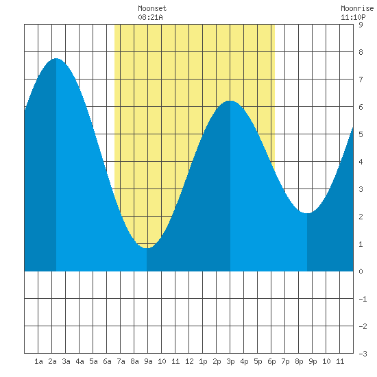 Nehalem Bay tide chart for Saturday, March 11, 2023
