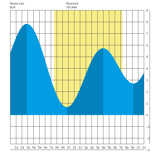 Nehalem Bay tide chart for Sunday, March 12, 2023
