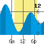 Nehalem Bay tide chart for Sunday, March 12, 2023