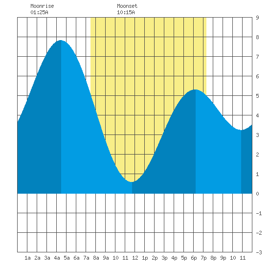 Nehalem Bay tide chart for Monday, March 13, 2023