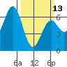 Nehalem Bay tide chart for Monday, March 13, 2023