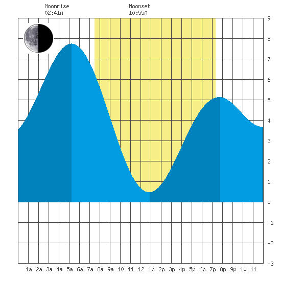 Nehalem Bay tide chart for Tuesday, March 14, 2023