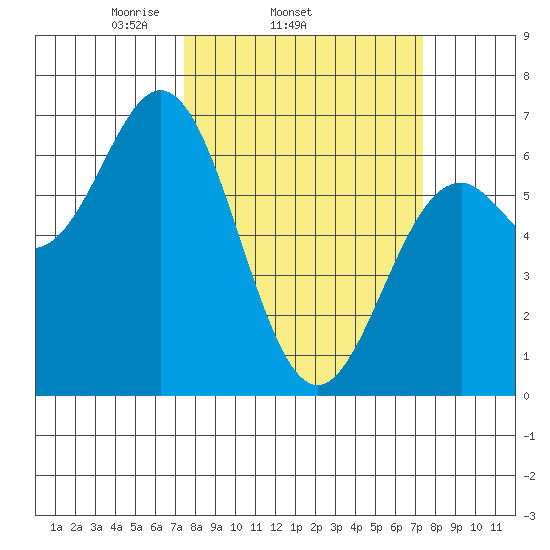 Nehalem Bay tide chart for Wednesday, March 15, 2023