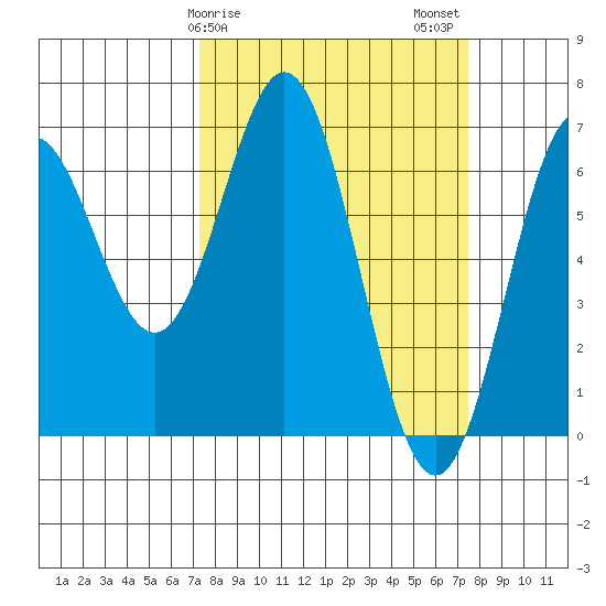 Nehalem Bay tide chart for Sunday, March 19, 2023