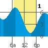 Nehalem Bay tide chart for Wednesday, March 1, 2023