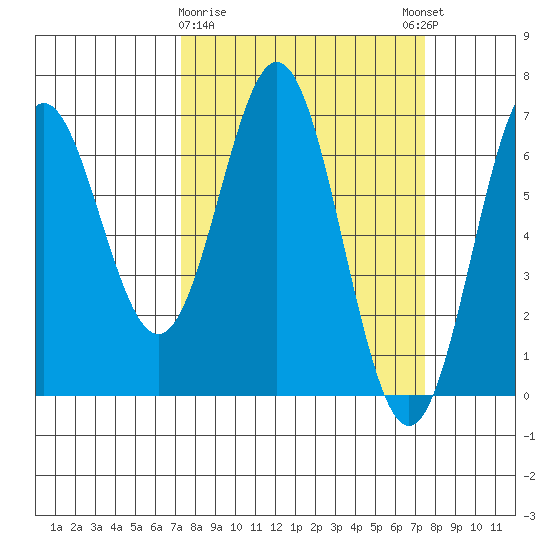 Nehalem Bay tide chart for Monday, March 20, 2023