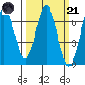 Nehalem Bay tide chart for Tuesday, March 21, 2023