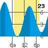 Nehalem Bay tide chart for Thursday, March 23, 2023