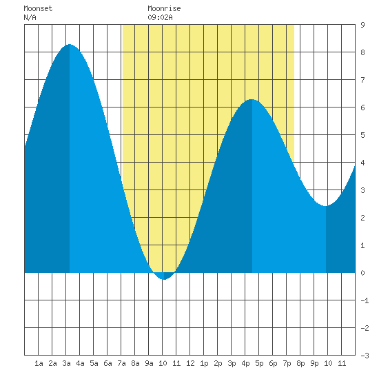 Nehalem Bay tide chart for Saturday, March 25, 2023