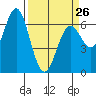 Nehalem Bay tide chart for Sunday, March 26, 2023