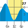 Nehalem Bay tide chart for Monday, March 27, 2023