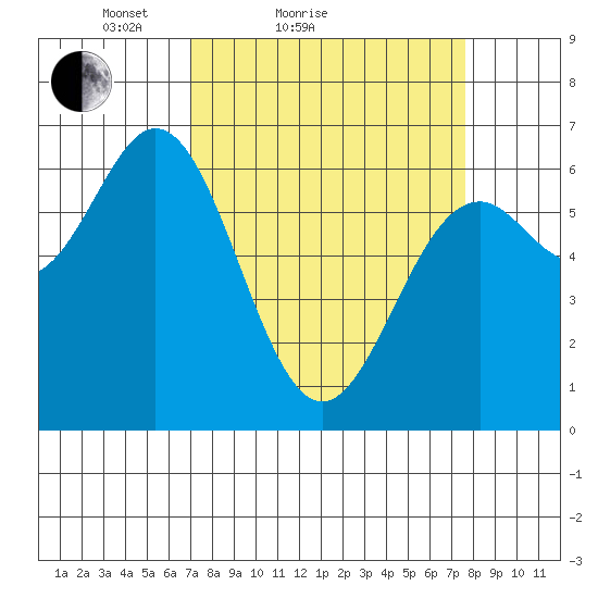Nehalem Bay tide chart for Tuesday, March 28, 2023