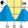 Nehalem Bay tide chart for Tuesday, March 28, 2023