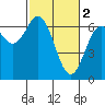 Nehalem Bay tide chart for Thursday, March 2, 2023