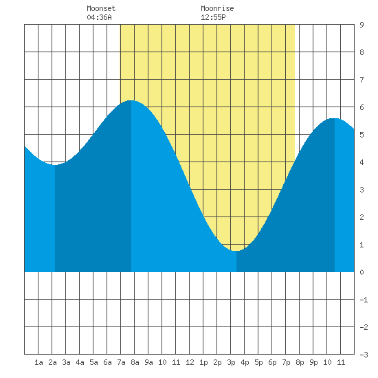 Nehalem Bay tide chart for Thursday, March 30, 2023