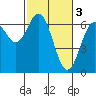 Nehalem Bay tide chart for Friday, March 3, 2023