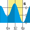 Nehalem Bay tide chart for Monday, March 6, 2023