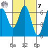 Nehalem Bay tide chart for Tuesday, March 7, 2023