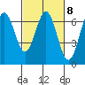 Nehalem Bay tide chart for Wednesday, March 8, 2023