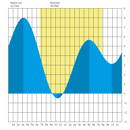Nehalem Bay tide chart for Monday, April 10, 2023